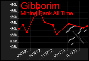 Total Graph of Gibborim