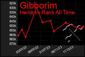 Total Graph of Gibborim