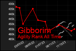 Total Graph of Gibborim