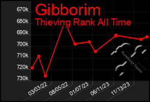 Total Graph of Gibborim