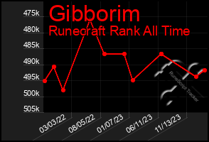 Total Graph of Gibborim