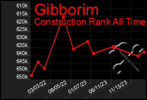 Total Graph of Gibborim