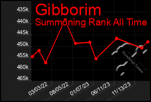 Total Graph of Gibborim