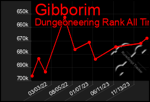 Total Graph of Gibborim