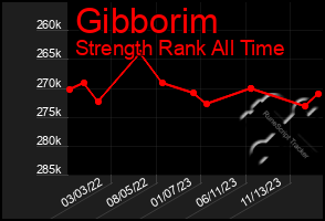 Total Graph of Gibborim