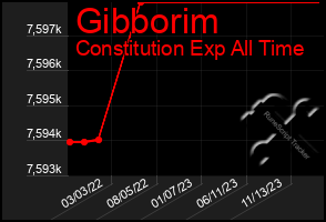 Total Graph of Gibborim
