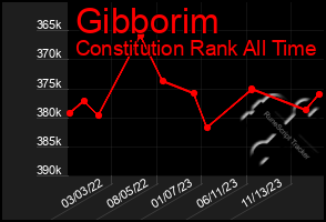 Total Graph of Gibborim