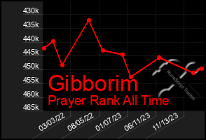 Total Graph of Gibborim