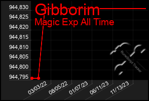 Total Graph of Gibborim
