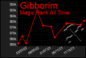 Total Graph of Gibborim