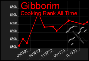 Total Graph of Gibborim