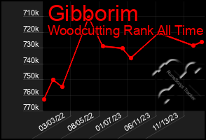 Total Graph of Gibborim