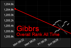 Total Graph of Gibbrs