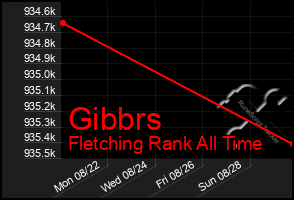 Total Graph of Gibbrs