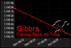Total Graph of Gibbrs