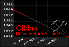 Total Graph of Gibbrs