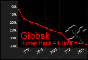 Total Graph of Gibbsk