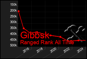 Total Graph of Gibbsk