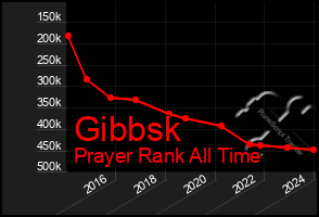Total Graph of Gibbsk