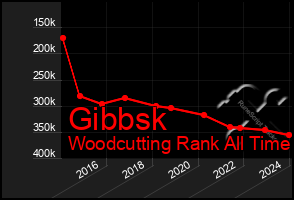 Total Graph of Gibbsk