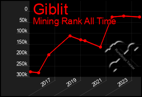 Total Graph of Giblit