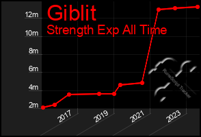 Total Graph of Giblit
