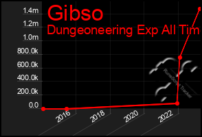 Total Graph of Gibso