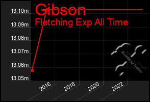 Total Graph of Gibson