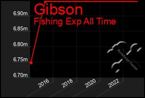 Total Graph of Gibson