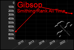 Total Graph of Gibson