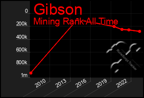 Total Graph of Gibson