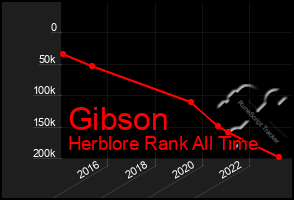 Total Graph of Gibson