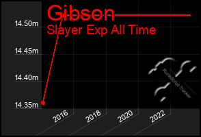 Total Graph of Gibson