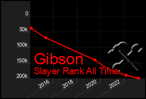 Total Graph of Gibson