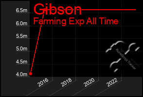 Total Graph of Gibson