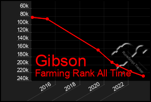 Total Graph of Gibson