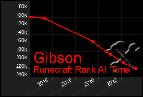 Total Graph of Gibson