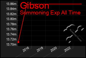 Total Graph of Gibson