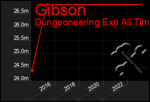 Total Graph of Gibson