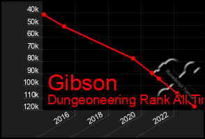 Total Graph of Gibson