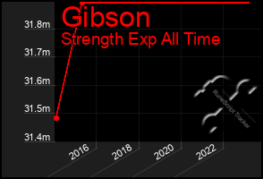 Total Graph of Gibson