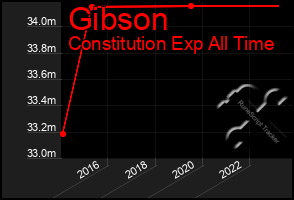 Total Graph of Gibson