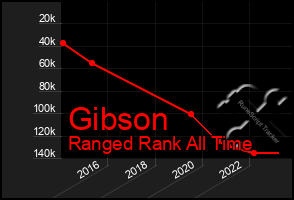 Total Graph of Gibson