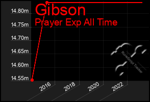 Total Graph of Gibson