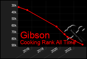 Total Graph of Gibson