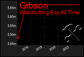 Total Graph of Gibson