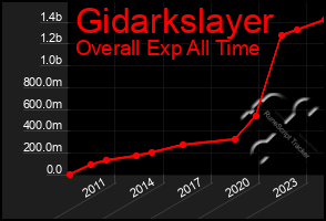 Total Graph of Gidarkslayer