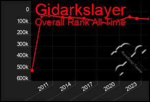 Total Graph of Gidarkslayer