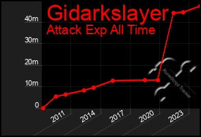 Total Graph of Gidarkslayer