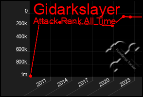 Total Graph of Gidarkslayer